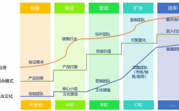 SaaS创业路线图（32）如何找对合伙人？