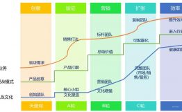 SaaS创业路线图（廿九）以“如何开会”为例说明创业公司不同阶段的管理方式（上篇）