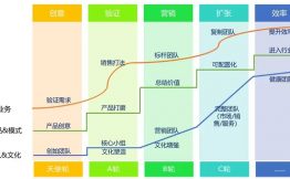 SaaS创业路线图（十四）如何开拓行业走的弯路最少？