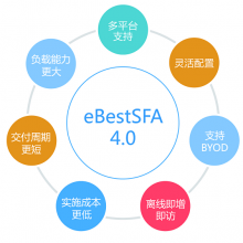 SFA移动访销系统 快销品公司销售管理软件提供商 ebest公司