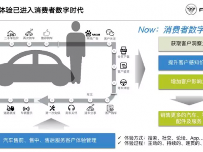 北汽福田：“双管齐下”加速汽车行业营销数字化转型升级