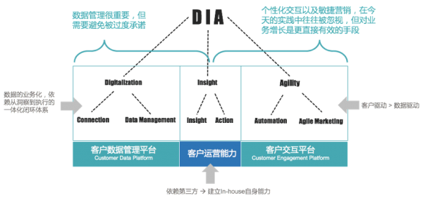 Convertlab高鹏：新零售时代的数据掘金