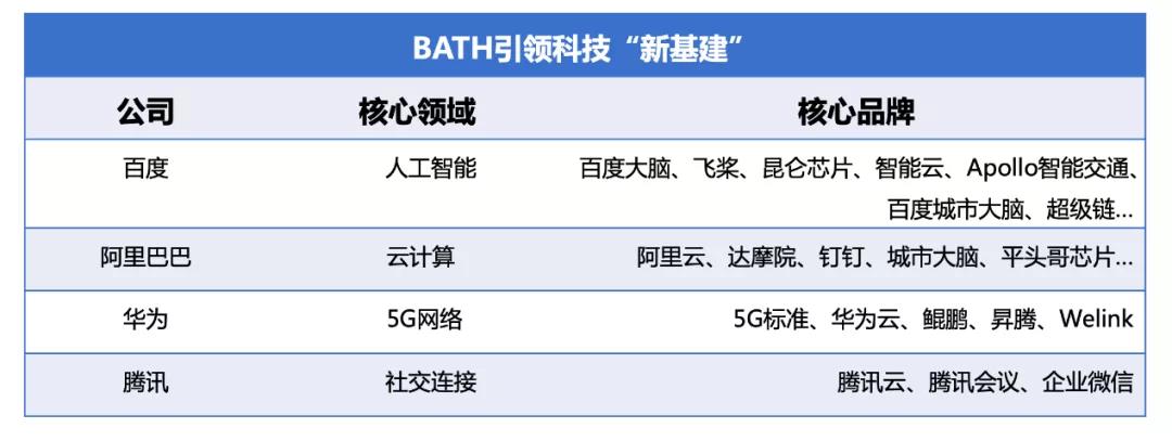 尘埃落定！BATH四大“新基建承包商”就位