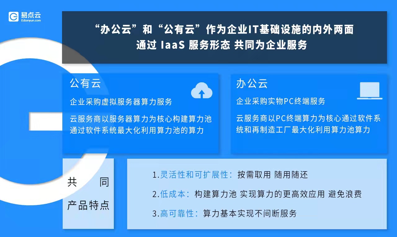 重整PC算力，“滴灌”代替“漫灌”易点云为中小企业“减负”