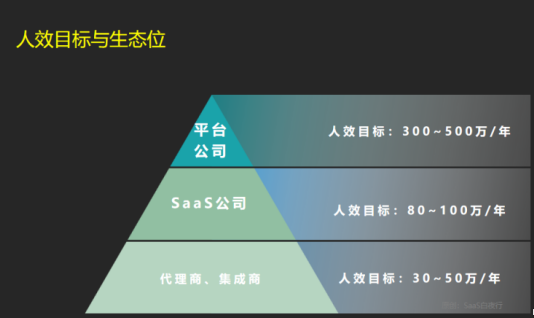 SaaS 创业路线图（152）人效即战略